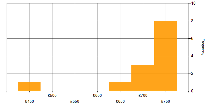 Daily rate histogram for JIRA Engineer in the UK excluding London