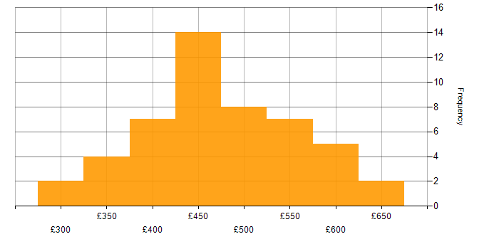 Daily rate histogram for JMeter in London