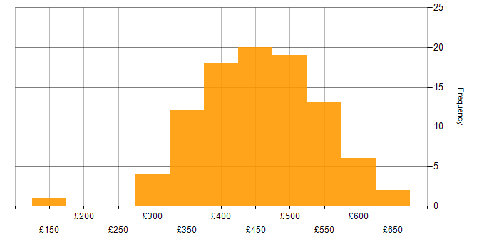 Daily rate histogram for JMeter in the UK
