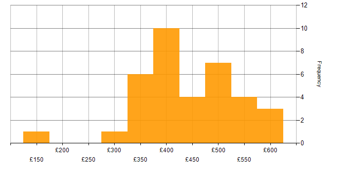 Daily rate histogram for JMeter in the UK excluding London