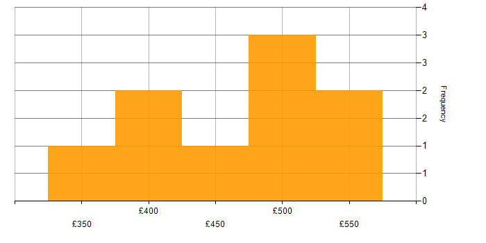Daily rate histogram for JMS in London