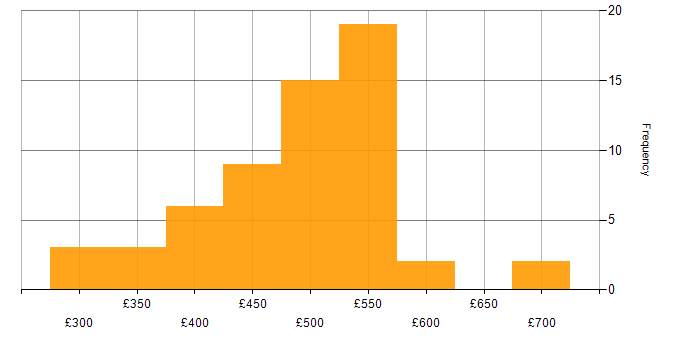 Daily rate histogram for Journey Map in the UK