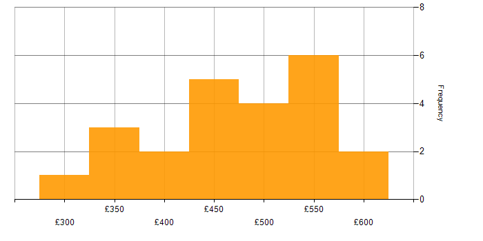 Daily rate histogram for Journey Map in the UK excluding London
