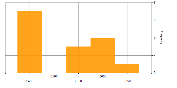Daily rate histogram for jQuery in Central London