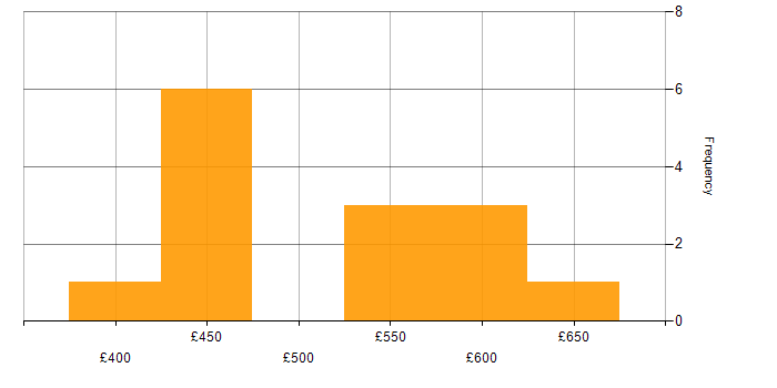 Daily rate histogram for jQuery in the City of London