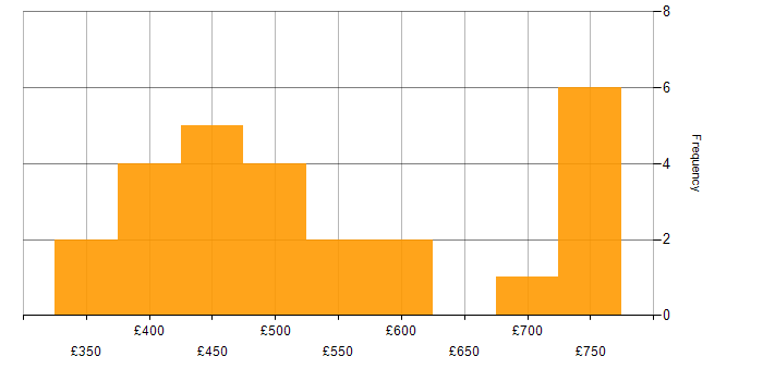 Daily rate histogram for JSON in the City of London