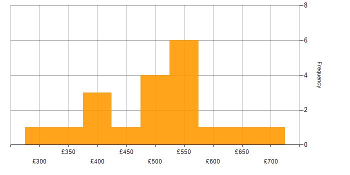 Daily rate histogram for JSON in the South East