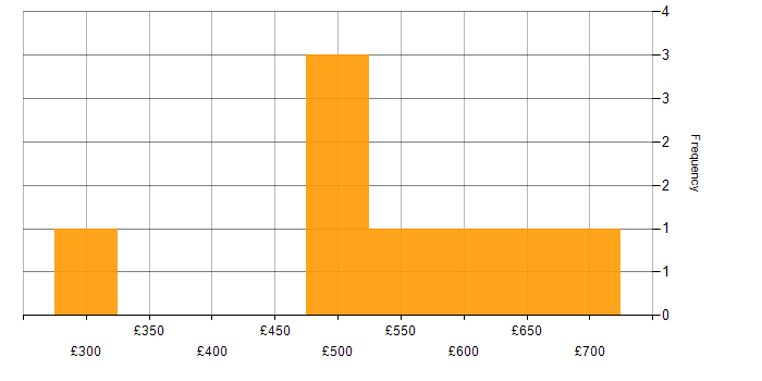 Daily rate histogram for JSON in Surrey