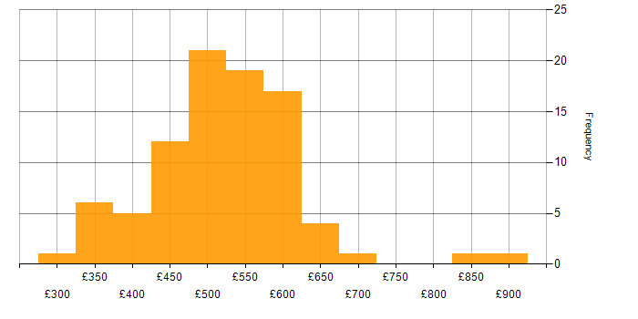 Daily rate histogram for JSON in the UK excluding London