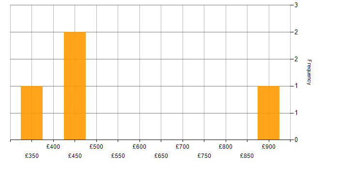 Daily rate histogram for JSON in West Yorkshire