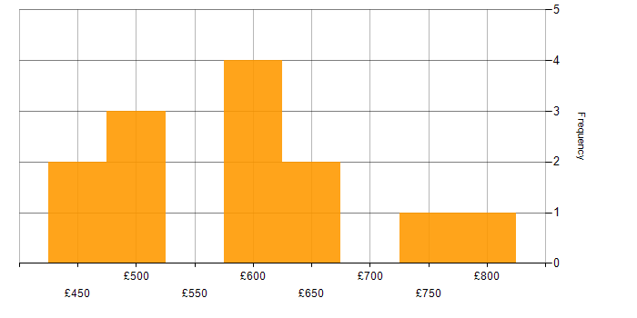 Daily rate histogram for JSON Schema in England