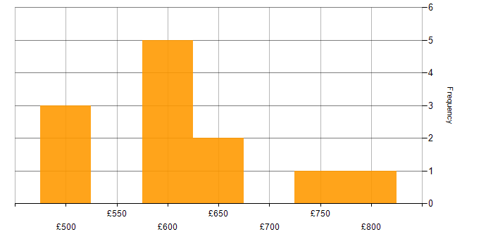 Daily rate histogram for JSON Schema in the UK