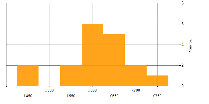 Daily rate histogram for JSP in London