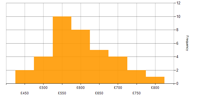 Daily rate histogram for JSP in the UK
