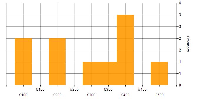 Daily rate histogram for Junior in Hampshire