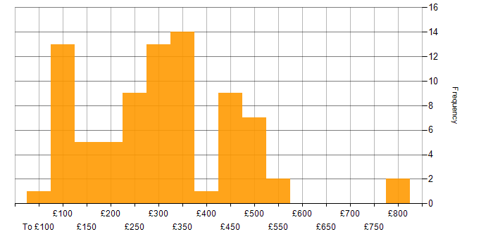 Daily rate histogram for Junior in London