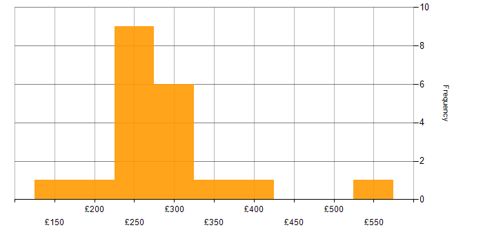 Daily rate histogram for Junior Analyst in England