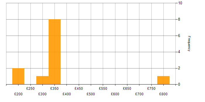 Daily rate histogram for Junior Consultant in the UK