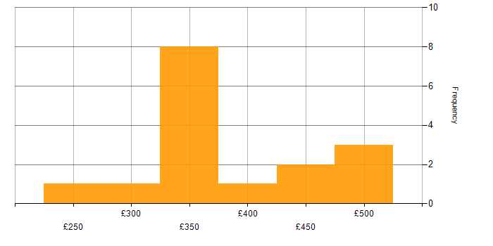 Daily rate histogram for Junior Project Manager in England