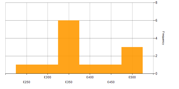 Daily rate histogram for Junior Project Manager in the UK excluding London