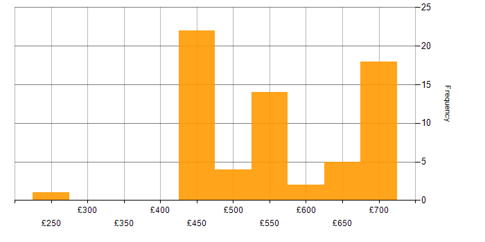 Daily rate histogram for Juniper in Hampshire
