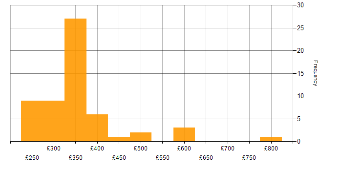 Daily rate histogram for Juniper in the Midlands