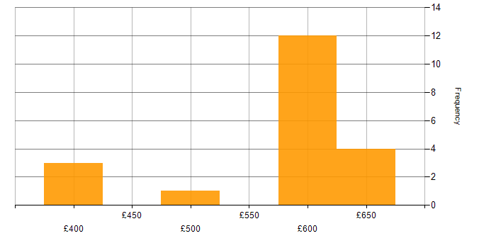 Daily rate histogram for Juniper in Reading