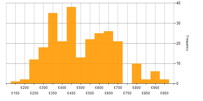 Daily rate histogram for Juniper in the UK