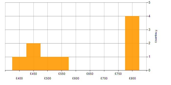 Daily rate histogram for Juniper Engineer in the UK