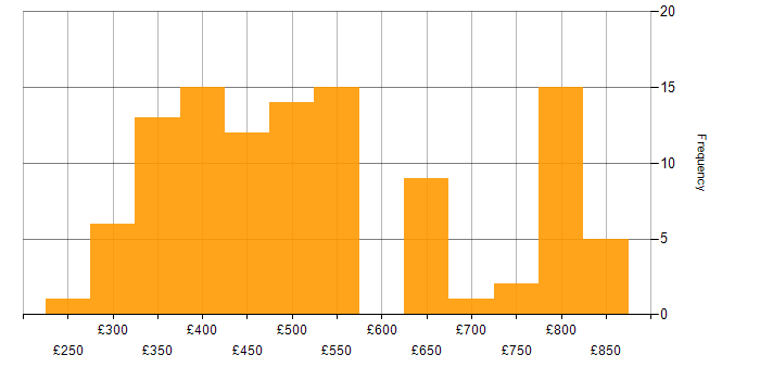 Daily rate histogram for JUnit in England