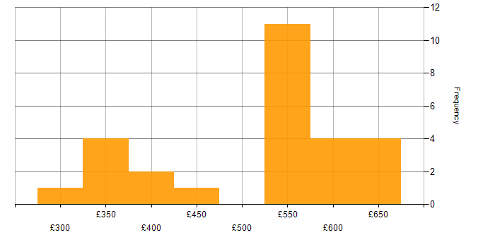 Daily rate histogram for JUnit in the North of England