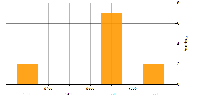 Daily rate histogram for JUnit in Yorkshire