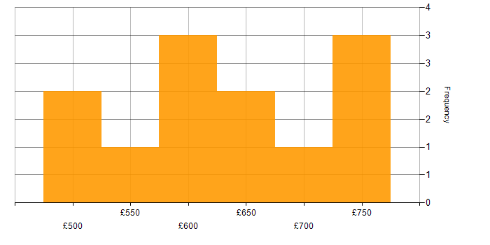 Daily rate histogram for Jupyter in England