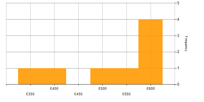 Daily rate histogram for JWT in London