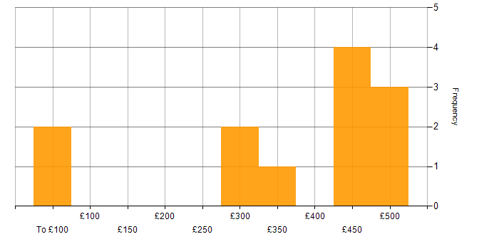 Daily rate histogram for Kafka in Hounslow