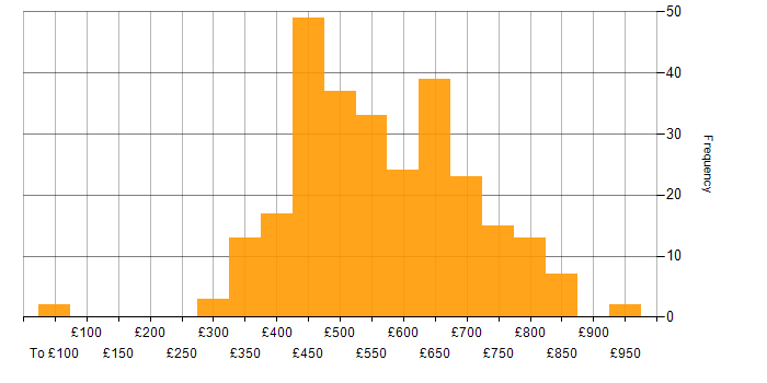 Daily rate histogram for Kafka in London