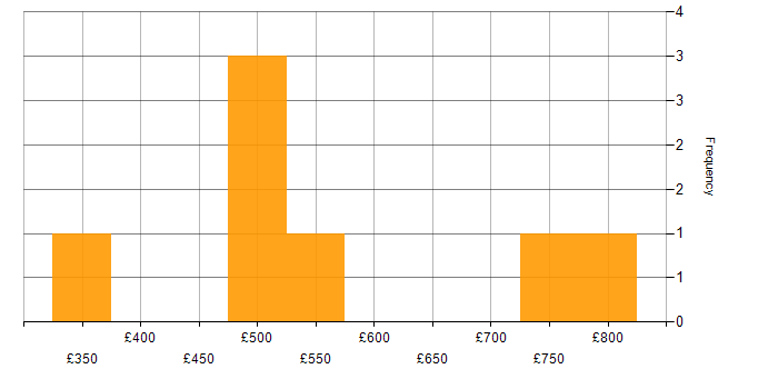 Daily rate histogram for Kafka in the South West