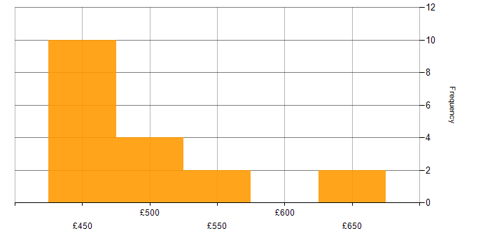 Daily rate histogram for Kafka in the Thames Valley