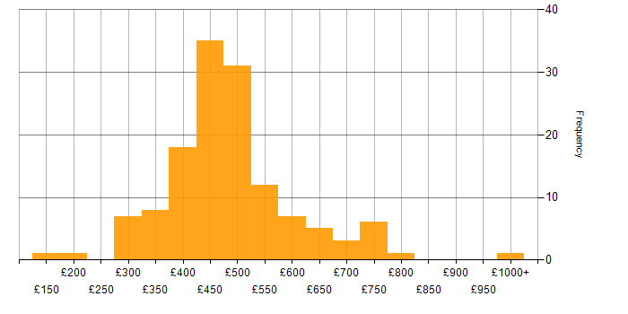 Daily rate histogram for Kafka in the UK excluding London