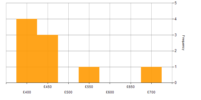 Daily rate histogram for Kafka in West Yorkshire