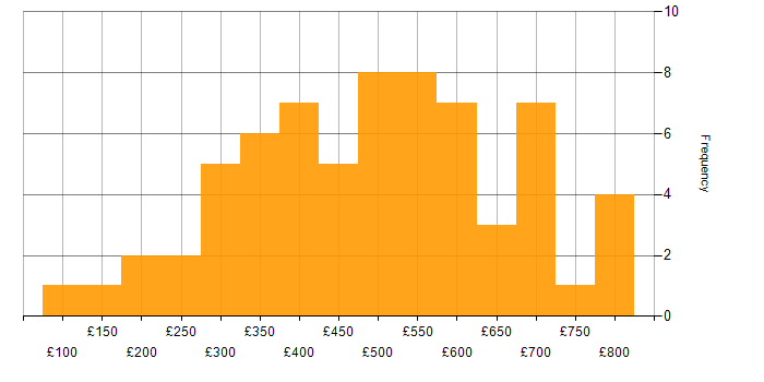 Daily rate histogram for Kalman Filter in England