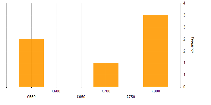 Daily rate histogram for Kalman Filter in Hereford