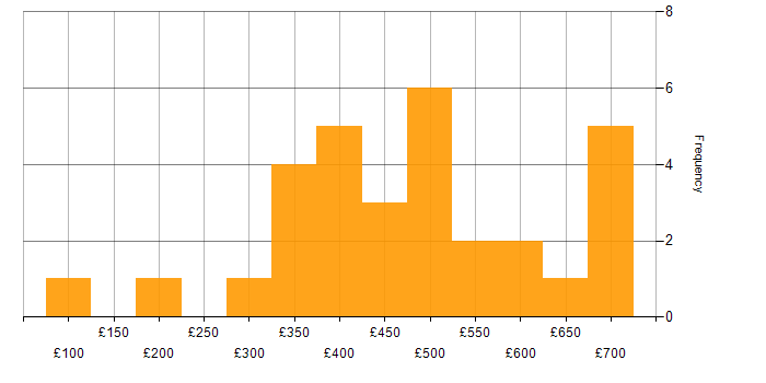 Daily rate histogram for Kalman Filter in London