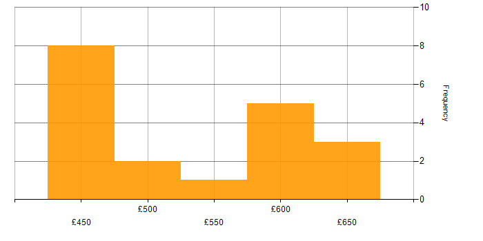 Daily rate histogram for Kanban in Central London