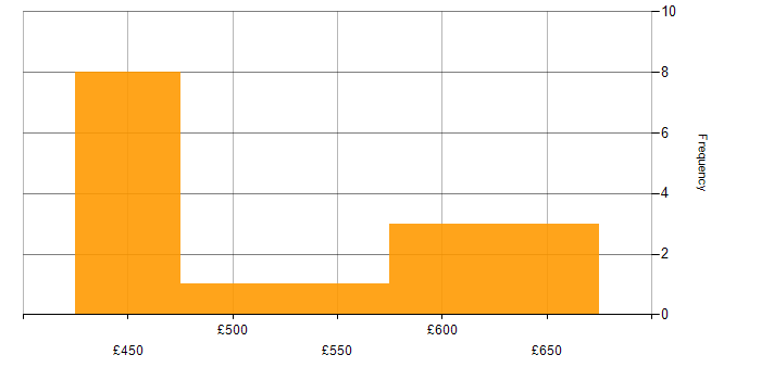 Daily rate histogram for Kanban in the City of London
