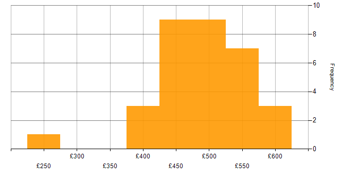 Daily rate histogram for Kanban in Hampshire