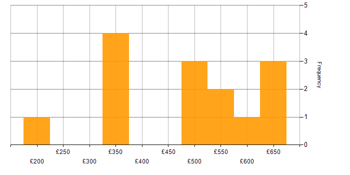 Daily rate histogram for Kanban in the Midlands