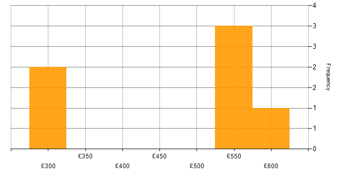 Daily rate histogram for Kanban in the North West