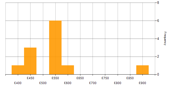 Daily rate histogram for Kanban in the South West