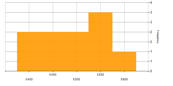 Daily rate histogram for Kanban in the Thames Valley